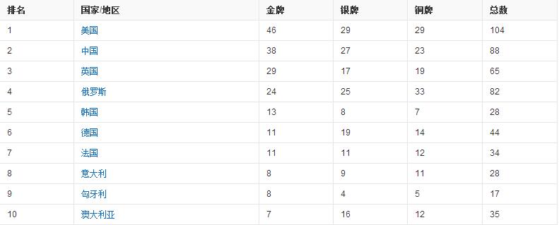 2012年奥运会金牌榜排名所有国家(某大国果然厉害——历届奥运会奖牌榜前十名)