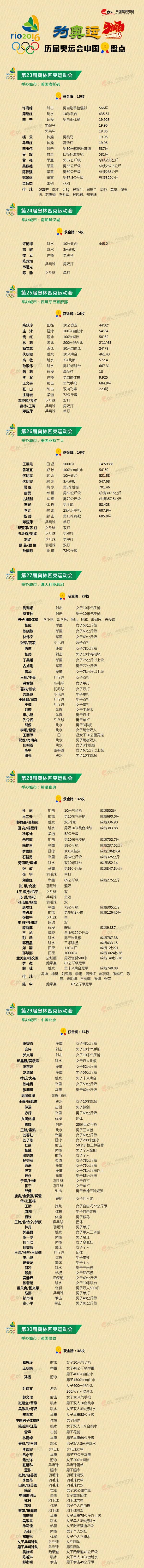 中国以前奥运会获得了哪些荣誉(奥运光荣榜——历届奥运会上中国获得的那些金牌)