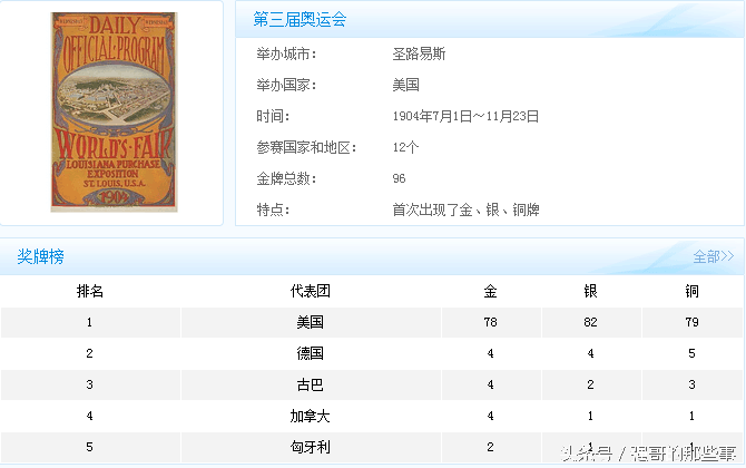 奥运会哪些年份(历届奥运会举办年份举办地和金牌榜，这完全是世界的历史书)