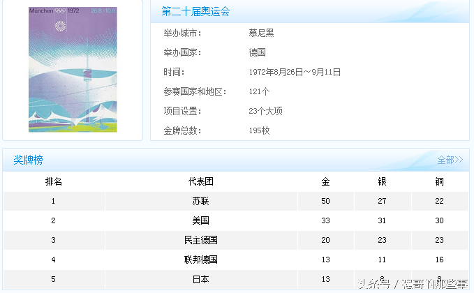 奥运会哪些年份(历届奥运会举办年份举办地和金牌榜，这完全是世界的历史书)