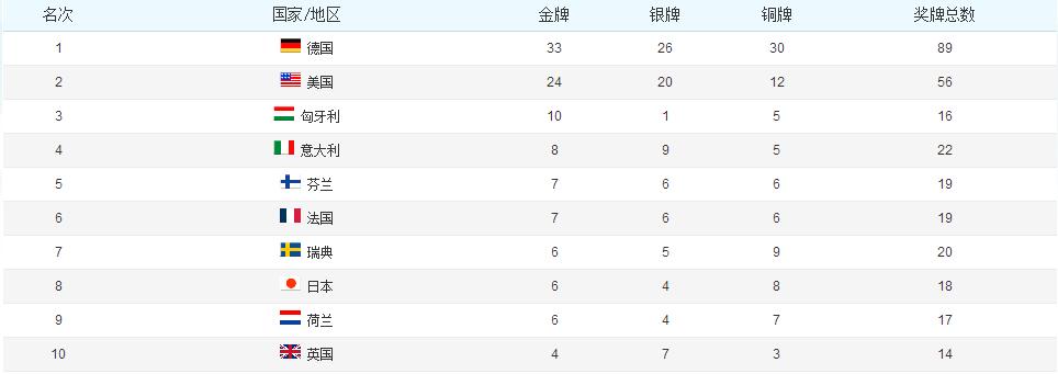 2012年奥运会金牌榜排名所有国家(某大国果然厉害——历届奥运会奖牌榜前十名)