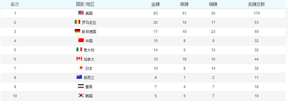 2012年奥运会金牌榜排名所有国家(某大国果然厉害——历届奥运会奖牌榜前十名)