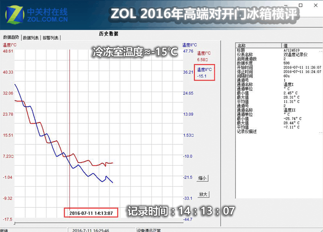 聚焦性能实力发声 三款高端对开门冰箱横评