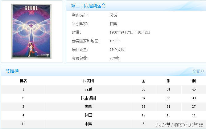 奥运会哪些年份(历届奥运会举办年份举办地和金牌榜，这完全是世界的历史书)