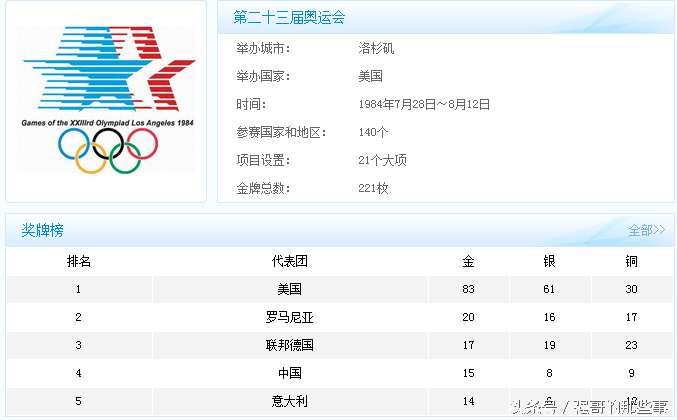 奥运会哪些年份(历届奥运会举办年份举办地和金牌榜，这完全是世界的历史书)