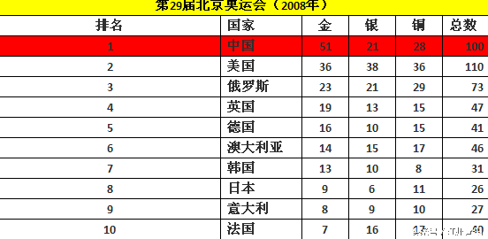 奥运会都是哪些国家第一(奥运会历史上最强的六个国家，会不会成为本届的前六强？)