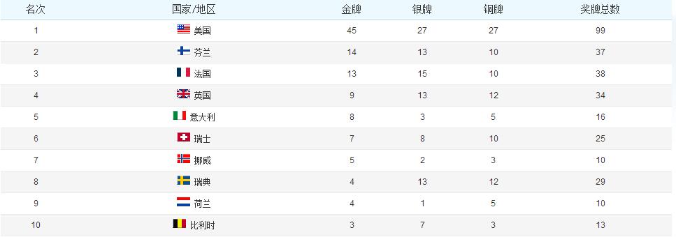 2012年奥运会金牌榜排名所有国家(某大国果然厉害——历届奥运会奖牌榜前十名)