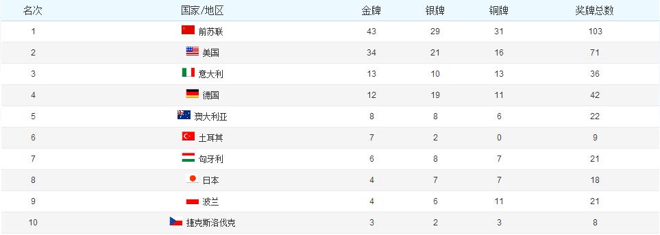 2012年奥运会金牌榜排名所有国家(某大国果然厉害——历届奥运会奖牌榜前十名)