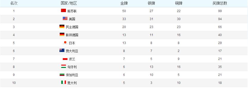 2012年奥运会金牌榜排名所有国家(某大国果然厉害——历届奥运会奖牌榜前十名)