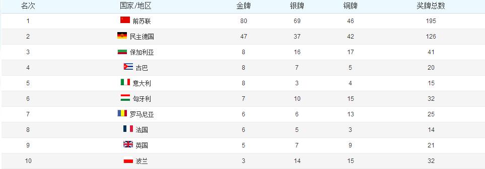 2012年奥运会金牌榜排名所有国家(某大国果然厉害——历届奥运会奖牌榜前十名)