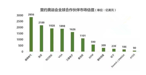 里约奥运会赞助品牌有哪些(盘点里约奥运会上的11家全球合作伙伴)