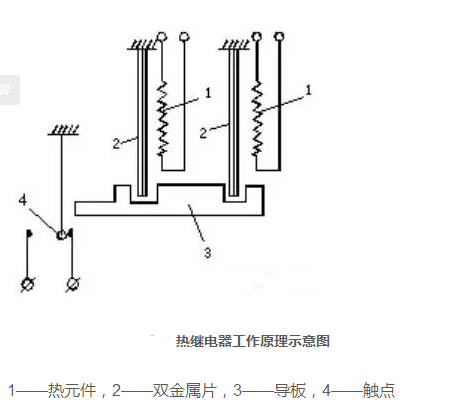 熱繼電器工作原理圖中:1——電流調節凸輪,2——片簧(2a,2b),3