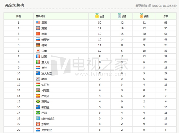 2016年奥运会金牌榜(2016奥运会奖牌榜最新动态 中国获54枚奖牌排第三)