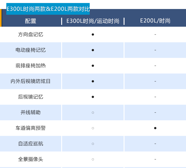 这回奔驰又立新标杆了，新E买哪个不亏本？