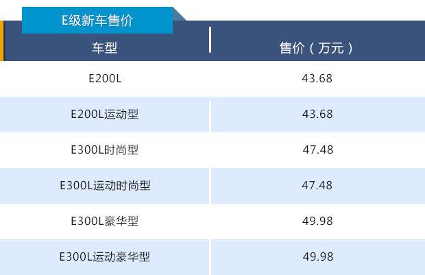 这回奔驰又立新标杆了，新E买哪个不亏本？