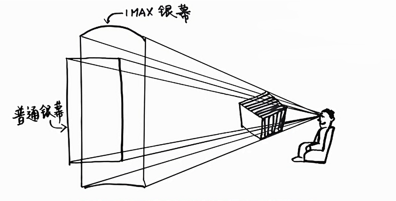 与普通3D电影相比，IMAX究竟好在哪？