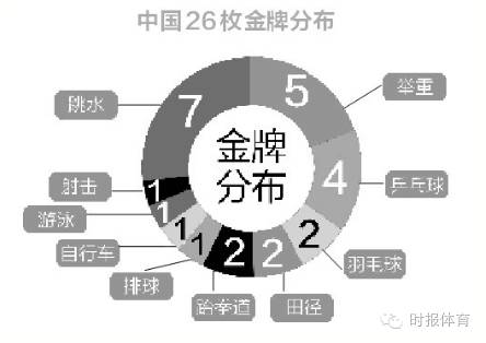 中国这次奥运会哪些金牌失手了(奥运盘点·中国军团23项卫冕失败，26金创近5届最低，东京奥运该何去何从？)