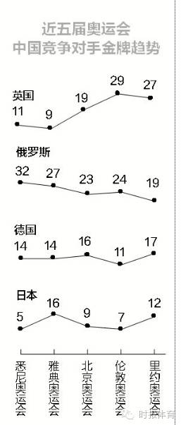 中国这次奥运会哪些金牌失手了(奥运盘点·中国军团23项卫冕失败，26金创近5届最低，东京奥运该何去何从？)