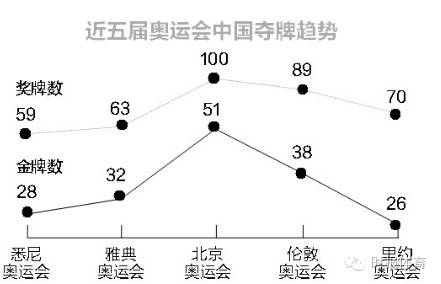 中国这次奥运会哪些金牌失手了(奥运盘点·中国军团23项卫冕失败，26金创近5届最低，东京奥运该何去何从？)