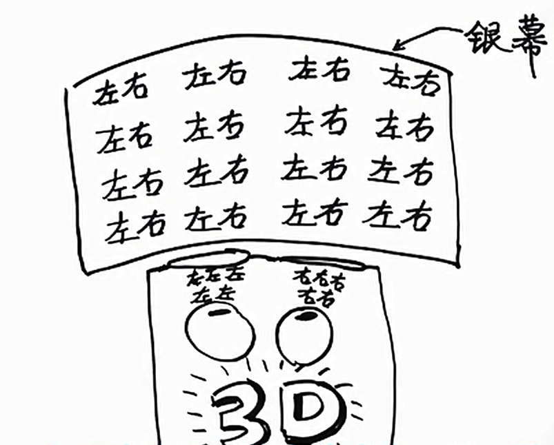 与普通3D电影相比，IMAX究竟好在哪？