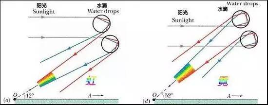 「气象科普知识」揭秘彩虹！