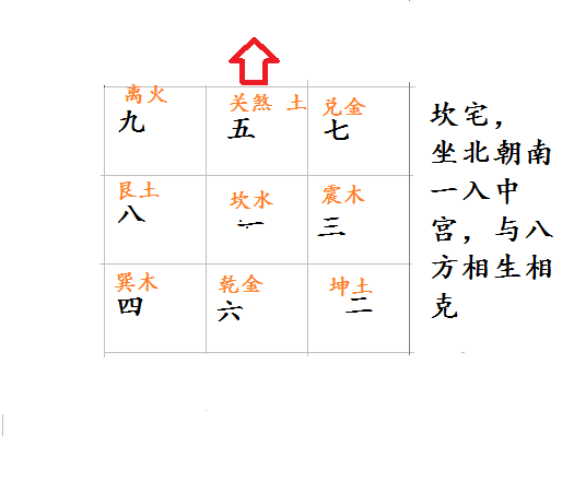 風水學的九宮飛星旺衰吉凶法檢驗房屋室內佈局