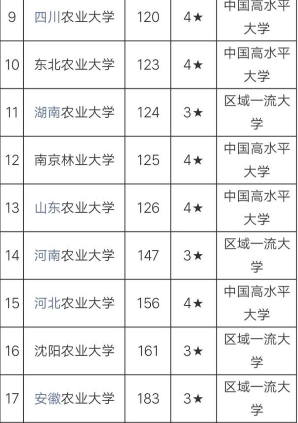 山东农业大学在本省排名不靠前，在全国农业类高校中排名如何？