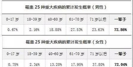 三分钟带你了解25种常见的重大疾病，及治疗费用