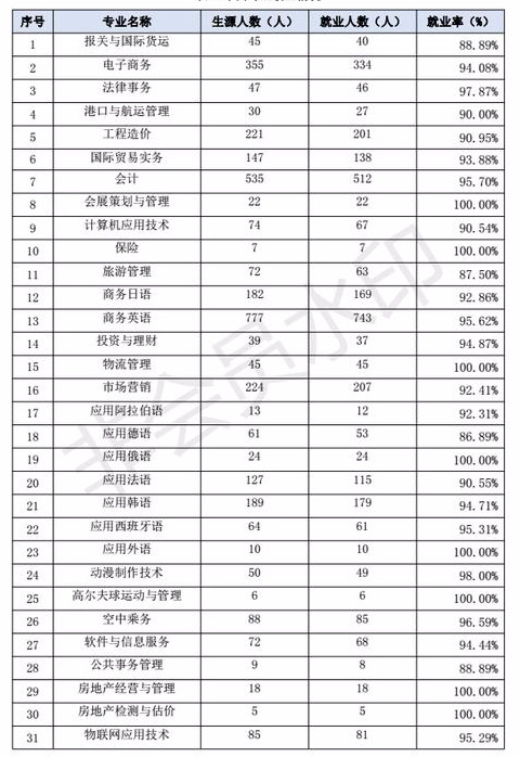 专科填志愿，以就业选专业，山东外事职业大学2019专科生就业情况