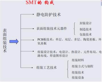 表面安装技术（SMT)与工艺你知道多少？