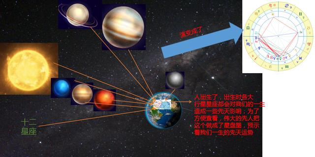 星盘是什么鬼？上升星座又是什么？到底看哪个星座？