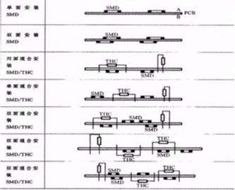 表面安装技术（SMT)与工艺你知道多少？