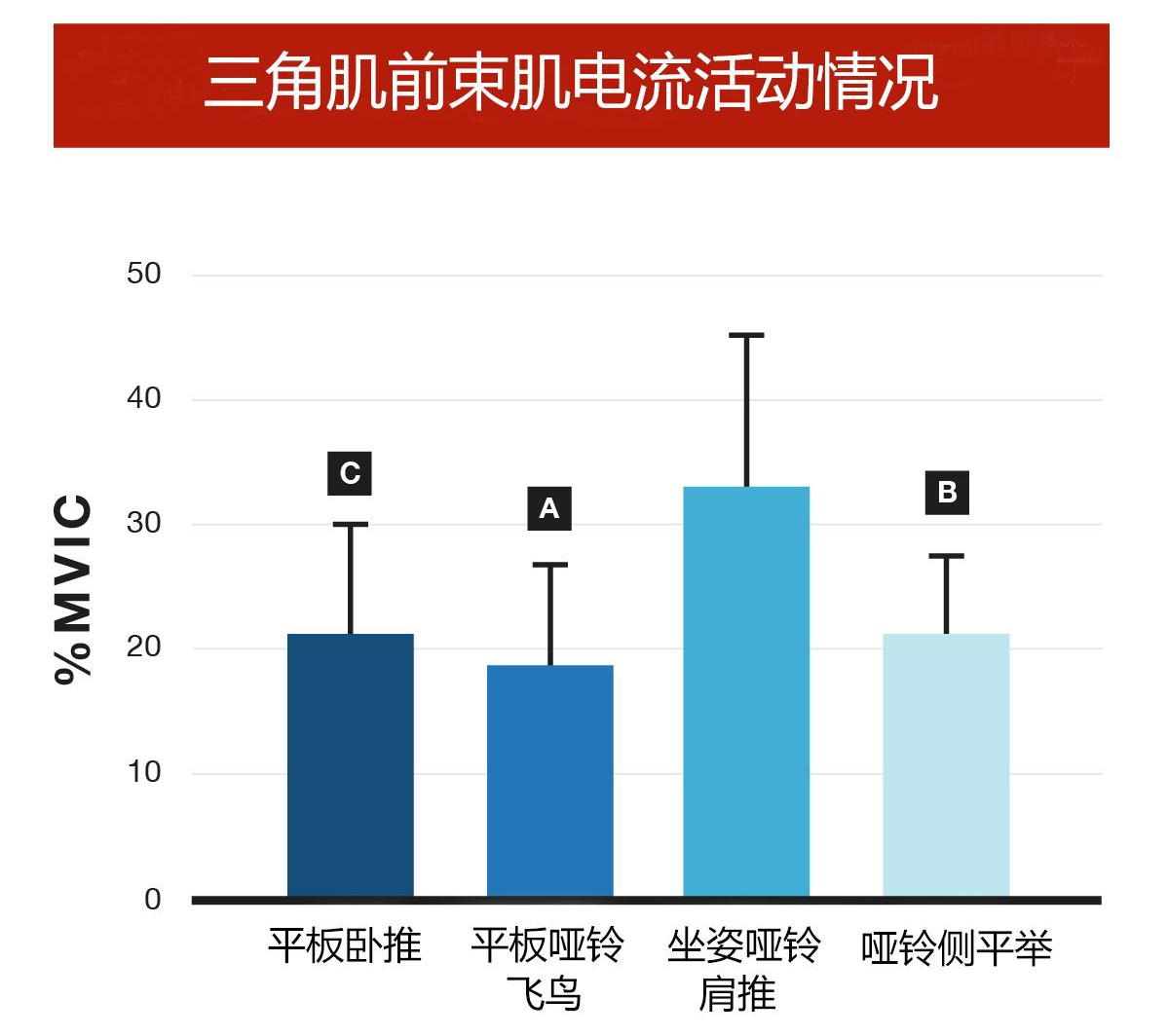 三角肌专属的肌电活动情况