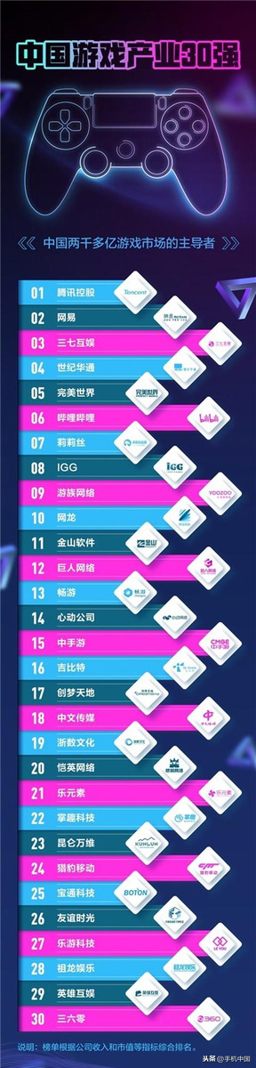 中国游戏企业30强：网易第二B站第六 榜首果然是它