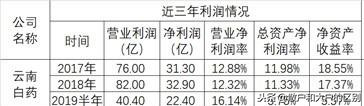 中国十大名中药企业生存探究