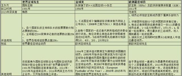 足球先生和金球奖的区别(世界足球先生、欧洲最佳球员、金球奖的区别)