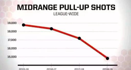 nba为什么没有合理冲撞区(魔球理论当道下逐渐消失的技艺——中投是否还是当下超巨的标配)