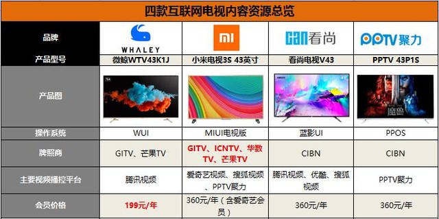 什么播放器可以看德甲(10.1倾情巨献！四款43吋互联网TV横评)