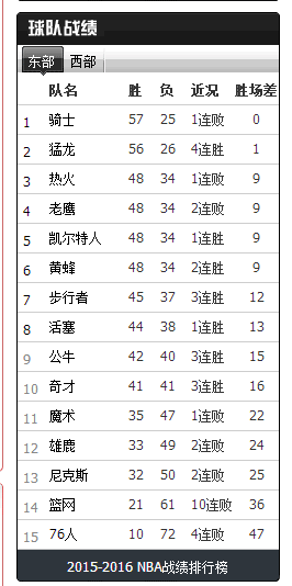 nba为什么西部比东部(NBA为什么西部胜率总是高于东部？反而东部更有实力)