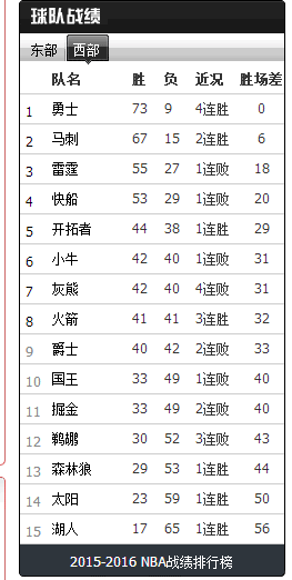 nba为什么西部比东部(NBA为什么西部胜率总是高于东部？反而东部更有实力)