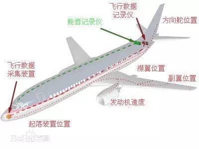 趣闻：飞机上的黑匣子在哪个位置？