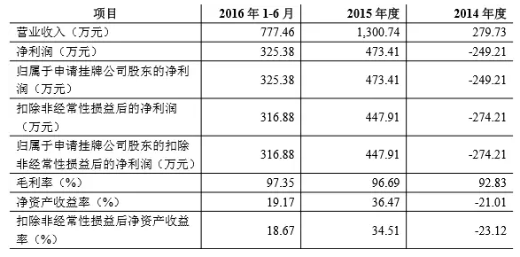 《刀塔西游》开发商天之游申请新三板挂牌，15年营收1300万元