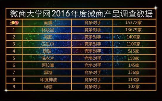 2016 微商什么卖的最火?产品排行榜前十名揭晓