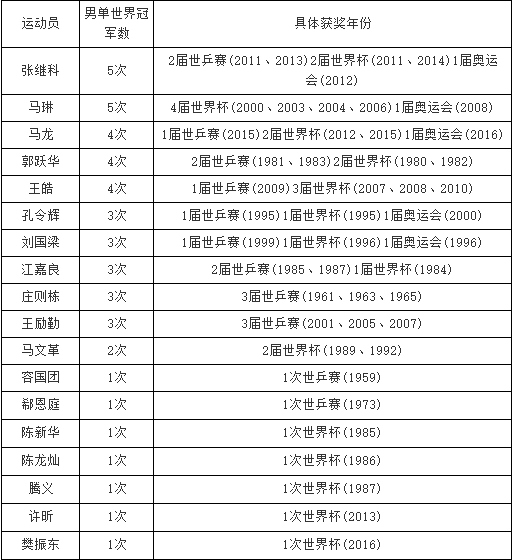 樊振东19岁世界杯(19岁樊振东斩获自己的第一个世界杯单打冠军，冠军之路才刚开始)