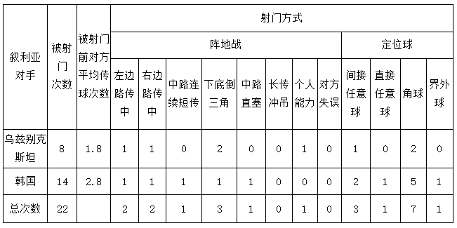 叙利亚防守强悍(帮国足冲世界杯的秘笈！进攻单一防守坚韧——叙利亚队技战术全解)