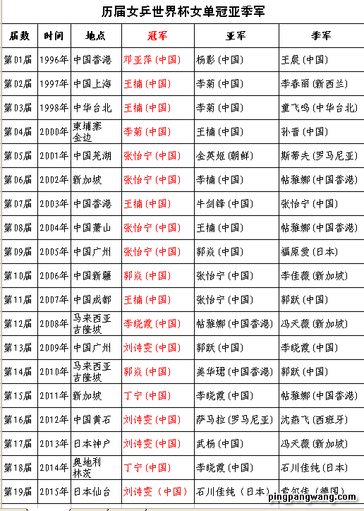 女子乒乓球世界杯历届冠军(历届女乒世界杯冠军谁最霸气？谁最憋屈？)