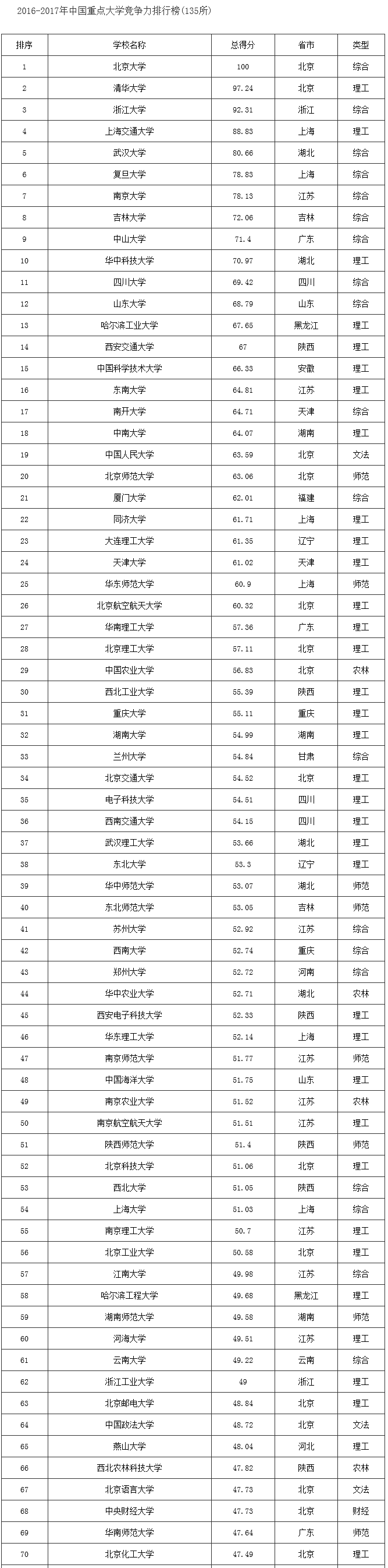 重点大学排名(各省134所重点大学名单及竞争力排行榜)