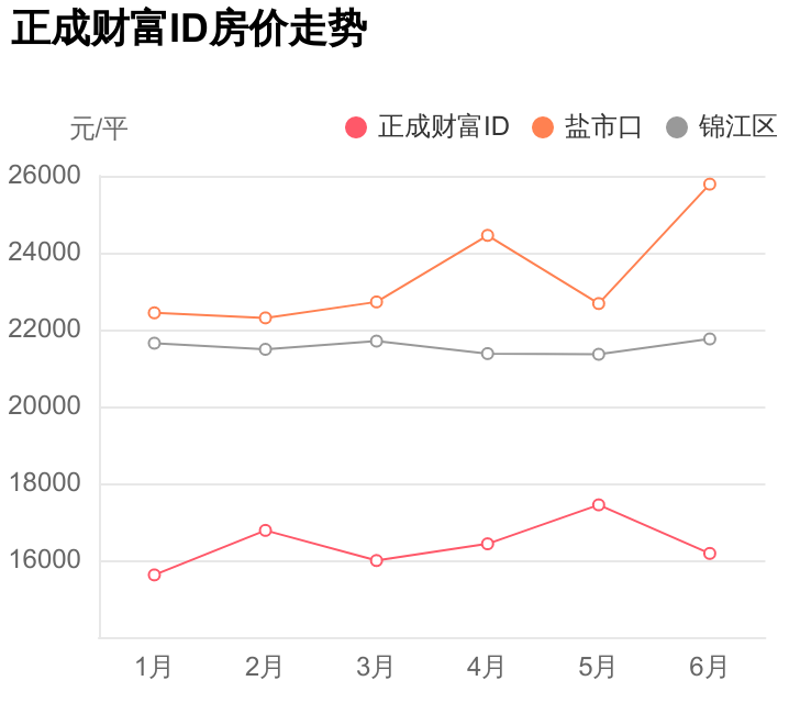 临近成师附小+地铁，总价居然不到125万，正成财富ID踩盘