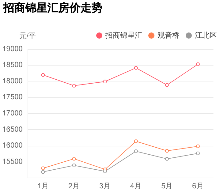 江北区观音桥，首付34万能买么？招商锦星汇踩盘