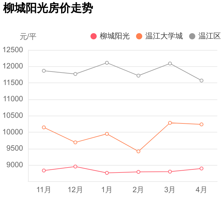 温江区温江大学城再出刚需神盘，总价不足70万，柳城阳光踩盘
